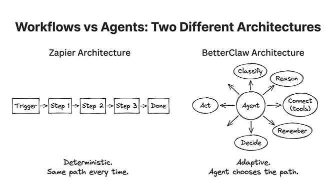 Workflows vs agents: two different architectures, Zapier's trigger-action chain versus BetterClaw's reasoning agent