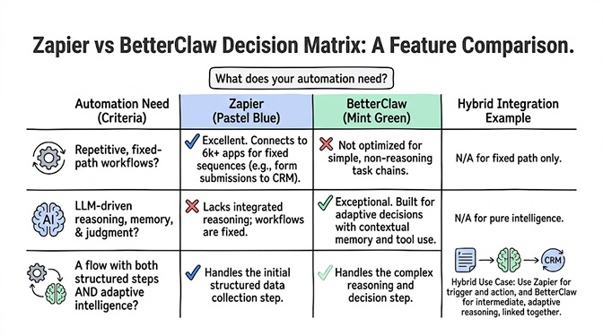 Zapier vs BetterClaw decision matrix: a feature-by-feature comparison across integrations, memory, pricing, and supervision