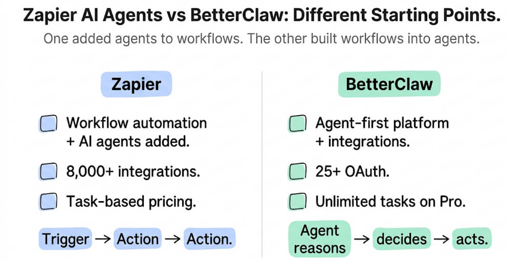 Zapier AI Agents vs BetterClaw: Which No-Code Platform for Business Automation