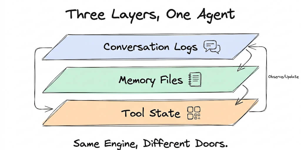 AI Agent Memory: What Persists, What Doesn't, and How to Control It