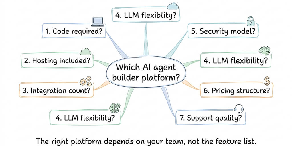 AI Agent Builder Platforms: The Buyer's Guide Nobody Else Will Write
