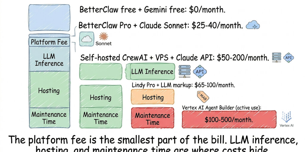 How Much Does an AI Agent Cost? The Full Breakdown Nobody Else Will Give You