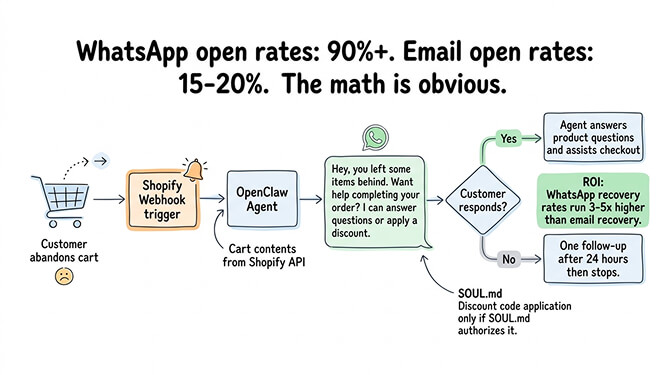 Abandoned cart recovery via WhatsApp with personalized product details and discount offer