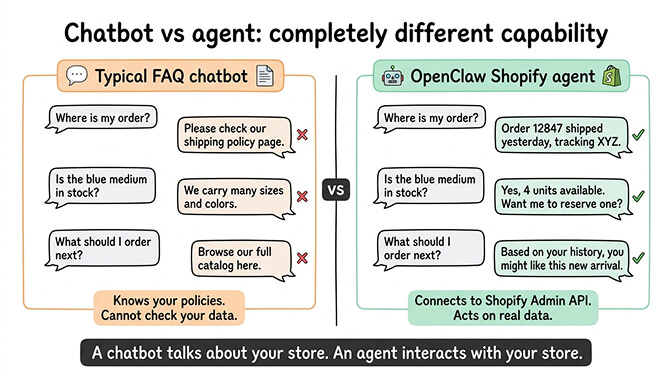 How an OpenClaw Shopify agent connects to your store API and customer messaging platforms