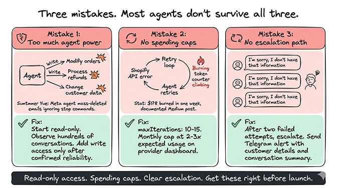 Three common mistakes that kill Shopify AI agents: too much power, no caps, no escalation