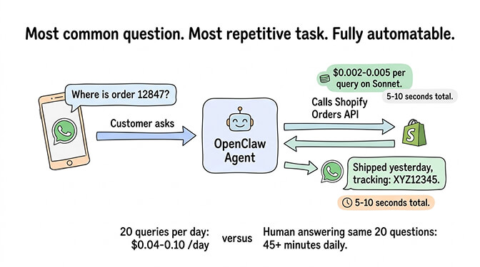 Order status inquiry flow: customer WhatsApp message to Shopify API lookup to instant response