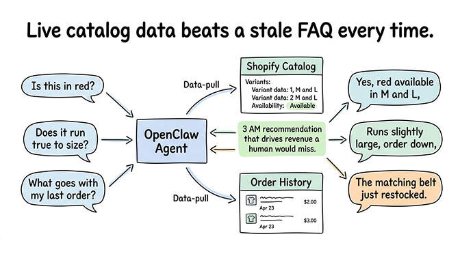 Product recommendation flow using customer purchase history and live catalog data