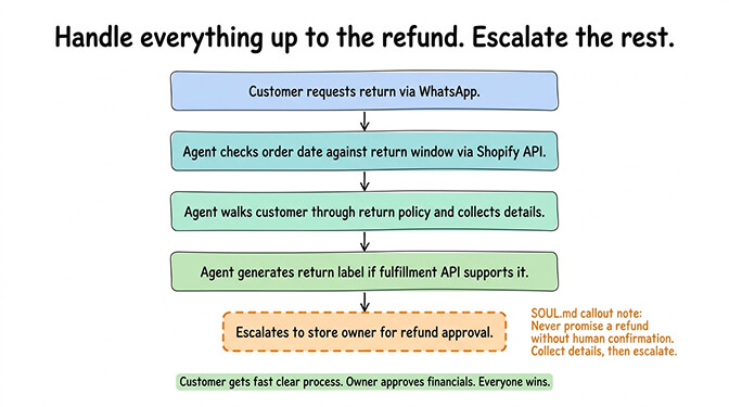 Return handling workflow with automated verification and human escalation for refund approval