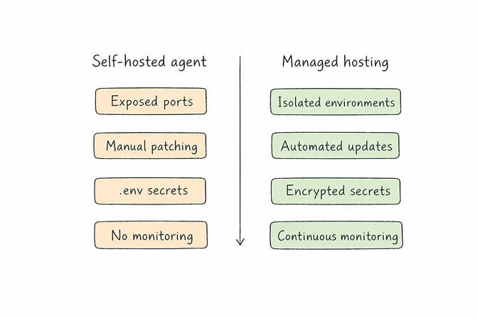 Self-hosted AI agent attack surface showing exposed ports, unpatched dependencies, and plaintext credentials