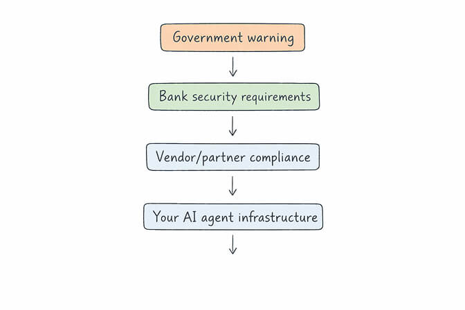 Cascade of AI cyber risk regulations from government to banks to vendors to AI agent builders