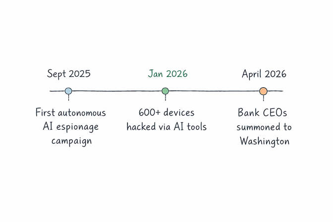 Timeline of AI-powered cyber attacks from September 2025 autonomous espionage to January 2026 mass exploitation