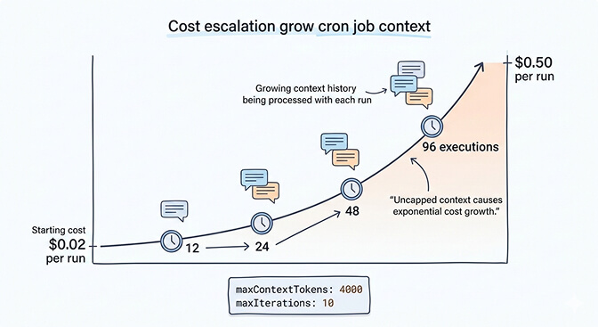 Cron job context growth chart showing token count escalation over 24 hours without vs with maxContextTokens cap