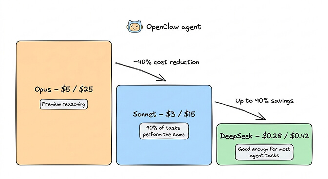 Primary model cost comparison showing Opus, Sonnet, and DeepSeek daily costs for the same agent workload