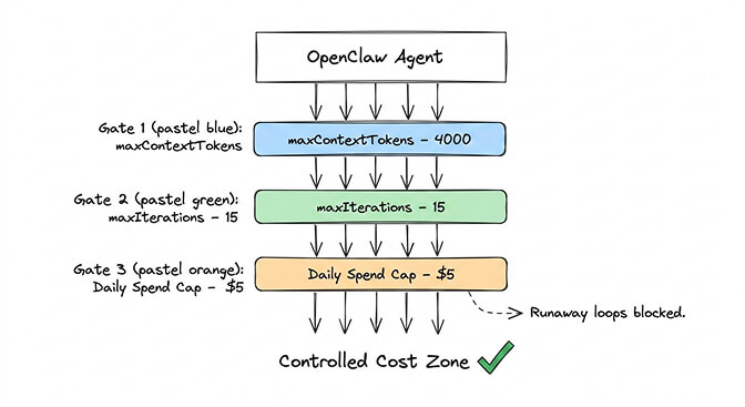 Spending limit configuration showing OpenRouter daily cap, skill iteration limits, and Anthropic billing alerts
