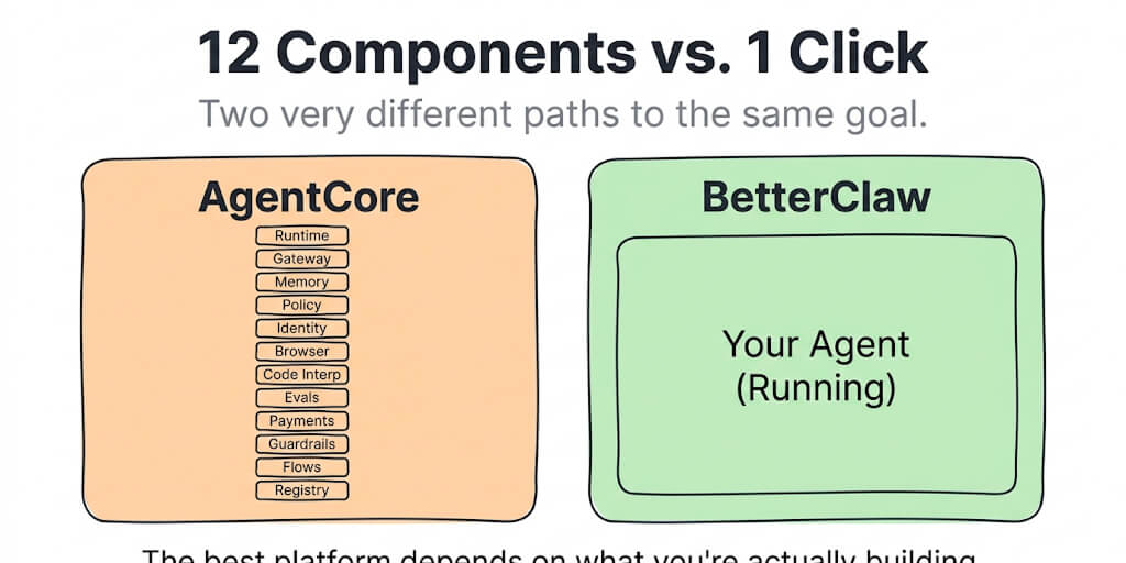 AWS Bedrock AgentCore vs BetterClaw: Which AI Agent Platform Fits Your Team?