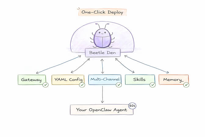 Beetle Den managed deployment platform dashboard showing one-click deploy and real-time agent monitoring
