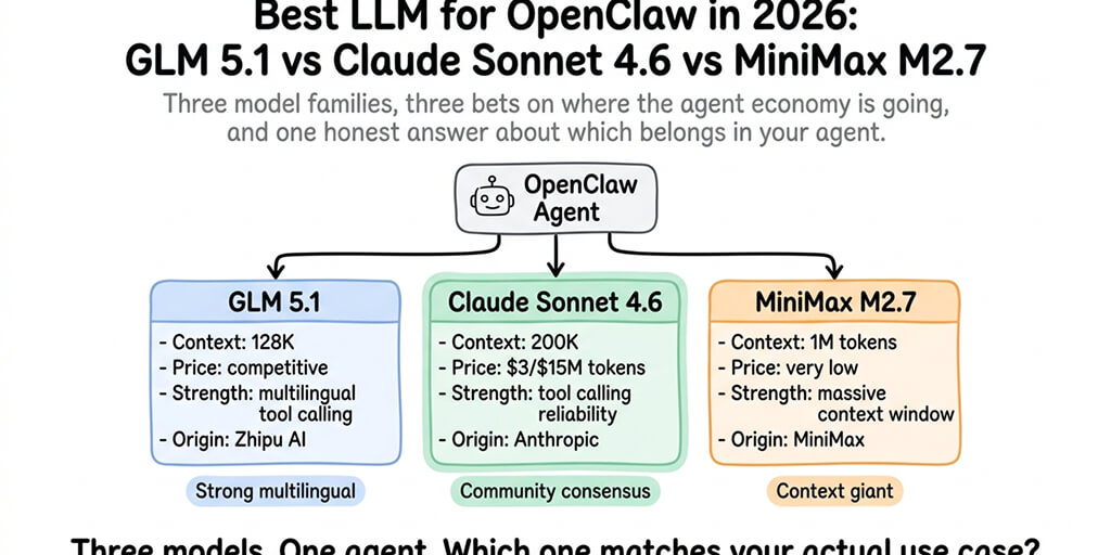 Best LLM for OpenClaw in 2026: GLM 5.1 vs Claude Sonnet 4.6 vs MiniMax M2.7 Compared