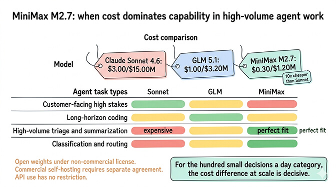 MiniMax M2.7 card highlighting when cost dominates capability in high-volume agent work: $0.30 per million input tokens, 200K context window, 56.2 percent on SWE-Pro, and best fit for triage, classification, and summarization