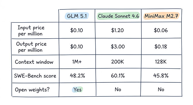 Side-by-side comparison card of Claude Sonnet 4.6, GLM 5.1, and MiniMax M2.7 showing input and output pricing per million tokens, context window sizes, SWE-bench scores, and licensing terms