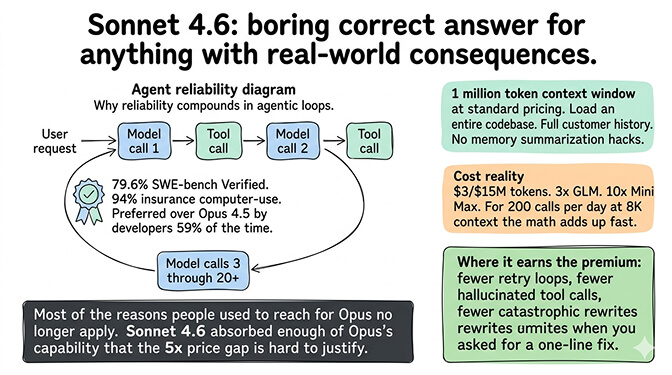 Benchmark chart of Claude Sonnet 4.6 showing 79.6 percent on SWE-bench Verified, 94 percent on computer use, and developer preference over Opus 4.5 at 59 percent in Claude Code testing