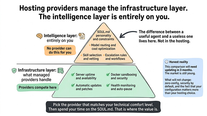 BetterClaw managed OpenClaw hosting summary showing 15+ channels, Docker sandboxing, AES-256 encryption, and 60-second deploy