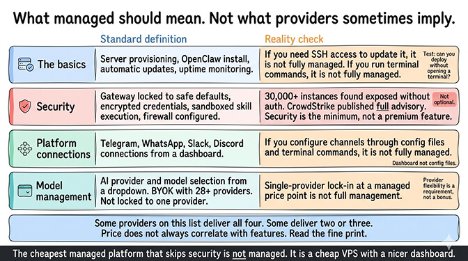 Definition of true managed OpenClaw hosting showing zero-config deployment, security defaults, channel management, and BYOK model support