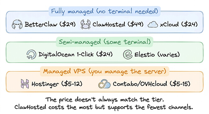 Managed OpenClaw hosting providers compared: BetterClaw, xCloud, ClawHosted, DigitalOcean, Elestio, Hostinger feature breakdown