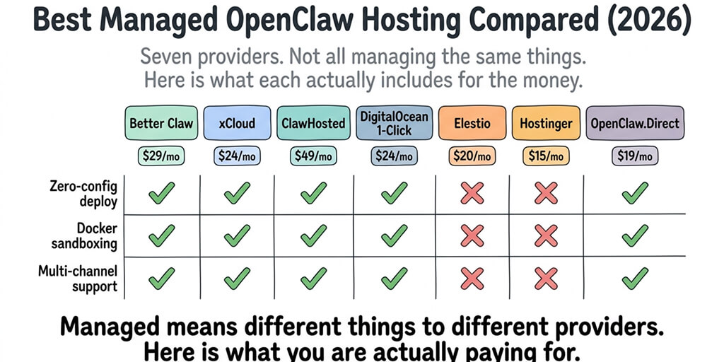 Best Managed OpenClaw Hosting Compared (2026)