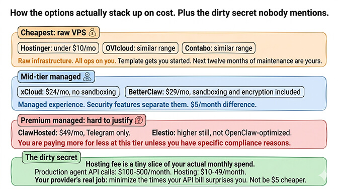 Bar chart showing monthly OpenClaw hosting fees at $10 to $49 dwarfed by model API spend of $100 to $500 for production agents