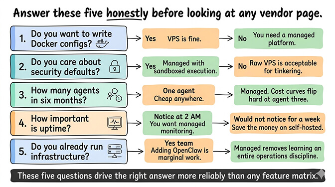 Five decision questions for choosing OpenClaw hosting: Docker configs, security defaults, agent count, uptime needs, existing infrastructure