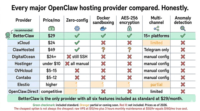 Side-by-side pricing comparison of managed OpenClaw hosting providers xCloud at $24, BetterClaw at $29, and ClawHosted at $49 per month