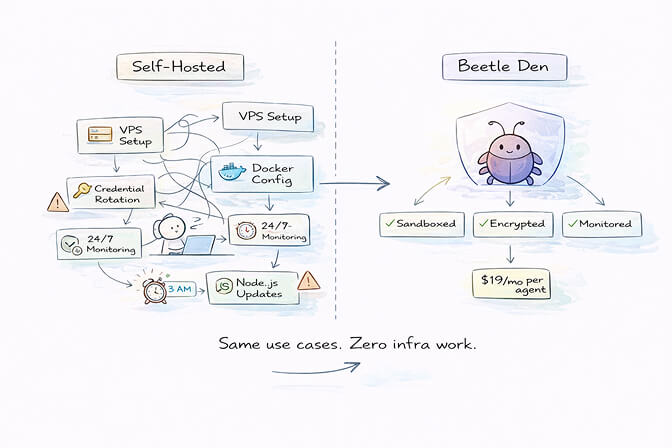 BetterClaw managed platform handling OpenClaw infrastructure with one-click deploy and real-time monitoring