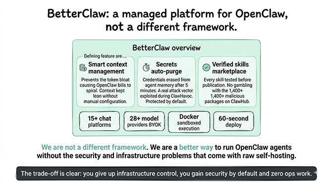 BetterClaw overview: smart context management, secrets auto-purge, verified skills marketplace, 15+ chat platforms, 28+ model providers BYOK, Docker sandboxed execution, 60-second deploy
