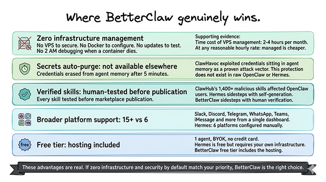 Where BetterClaw genuinely wins: zero infrastructure management, secrets auto-purge unavailable elsewhere, human-tested verified skills, 15+ platforms versus Hermes's 6, and free tier with hosting included
