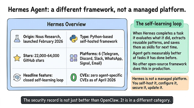 Hermes Agent overview: Nous Research origin, Python-based self-hosted framework, closed self-learning loop, six chat platforms, and zero agent-specific CVEs as of April 2026