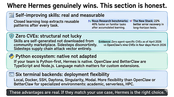 Where Hermes genuinely wins: self-improving skills with 40 percent faster completion on familiar tasks, zero structural CVEs, native Python ecosystem, and six terminal backends