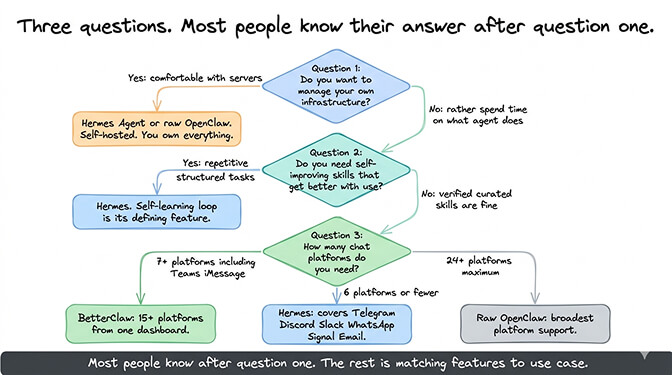 Three-question decision flowchart for picking between Hermes, BetterClaw, and raw OpenClaw based on infrastructure comfort, self-improving skills, and platform count