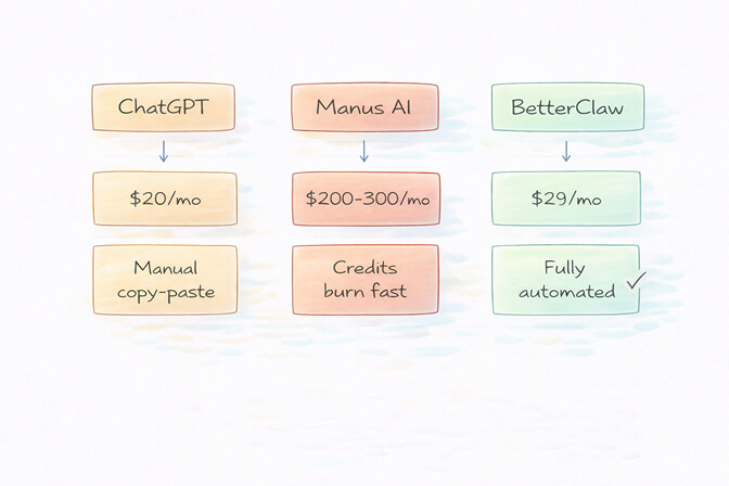 Comparison of ChatGPT, Claude, and Manus AI limitations versus a full AI agent for ecommerce workflows