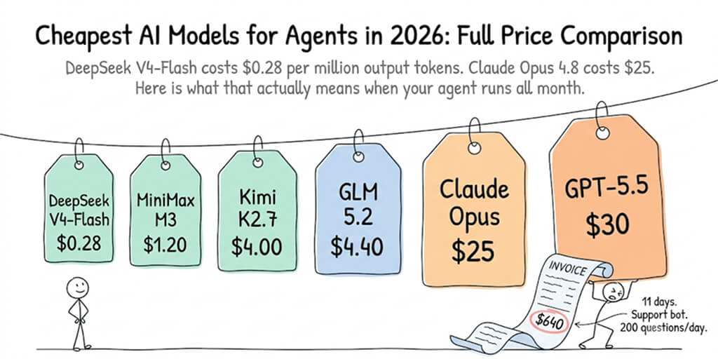 Cheapest AI Models for Agents in 2026: Full Price Comparison