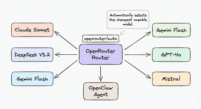 OpenRouter auto-routing diagram showing automatic model selection based on task complexity