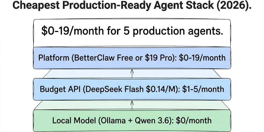 Cheapest Production-Ready Agent Stack in 2026: $0 to $19/Month
