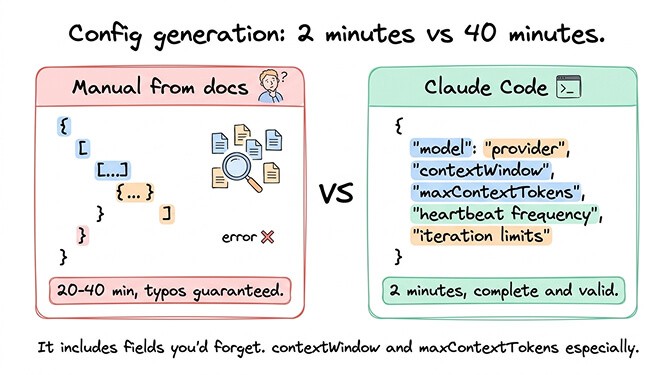 Terminal showing Claude Code generating a complete openclaw.json config from a natural language prompt