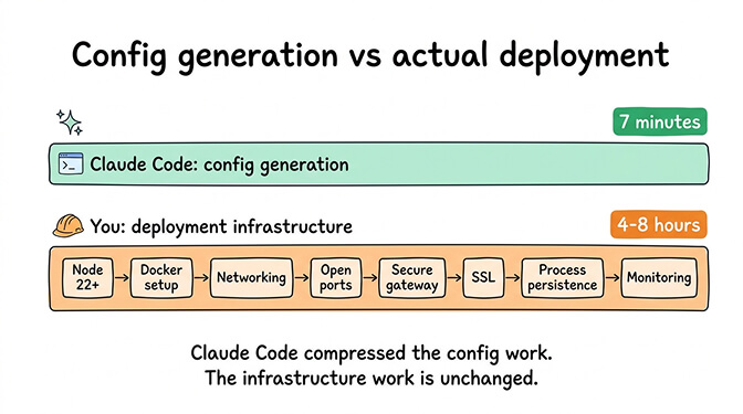 Timeline showing 7 minutes of Claude Code config work followed by 4-8 hours of infrastructure setup