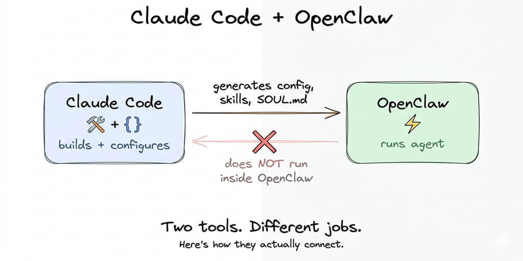 Claude Code with OpenClaw: What It Actually Does