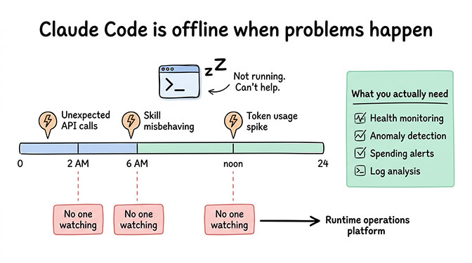 Split screen showing Claude Code terminal closed at night versus agent running unmonitored