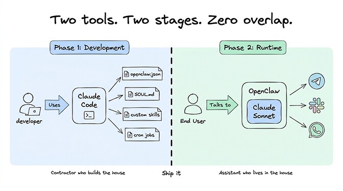 Diagram showing Claude Code as a development tool generating config files, separate from Claude Sonnet powering the OpenClaw agent at runtime