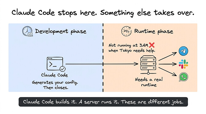 Diagram showing the gap between Claude Code's development phase and the agent runtime phase