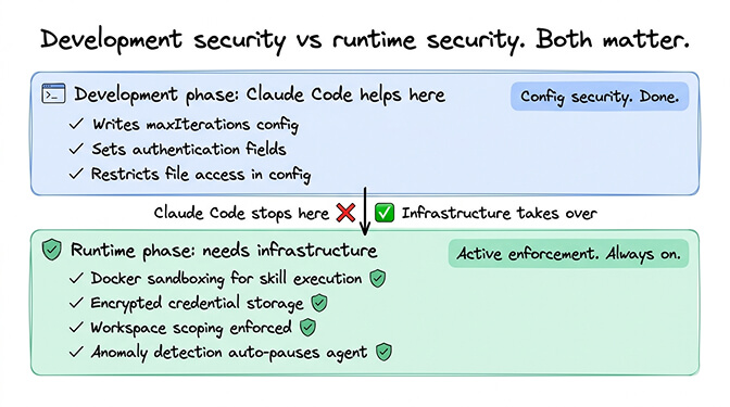 Comparison of development-time security config versus runtime security enforcement layers