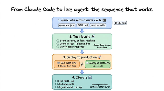 Four-step workflow diagram from Claude Code config generation through testing, deployment, and iteration