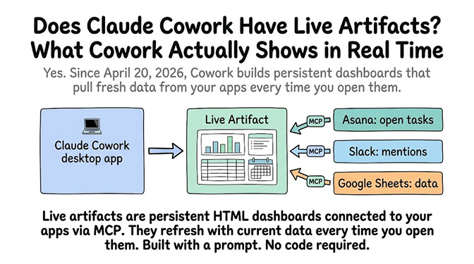 Does Claude Cowork Have Live Artifacts? What Cowork Actually Shows in Real Time